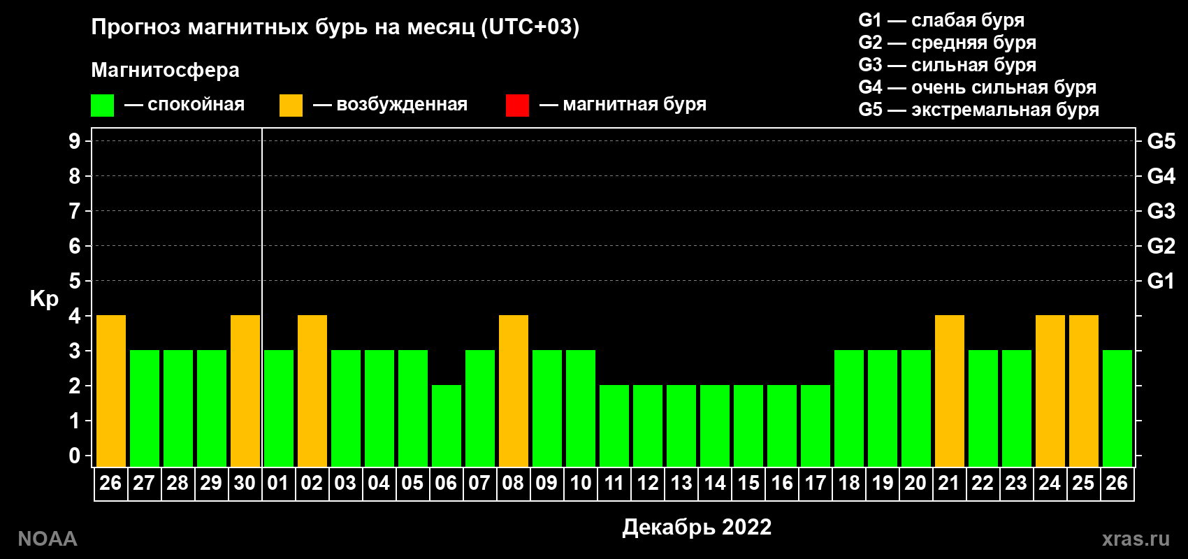 Прогноз геомагнитного индекса Kp на следующий месяц