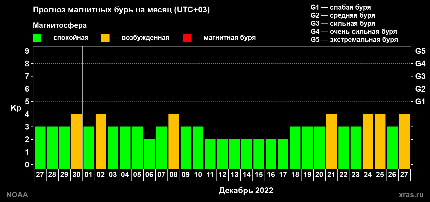 Прогноз геомагнитного индекса Kp на следующий месяц