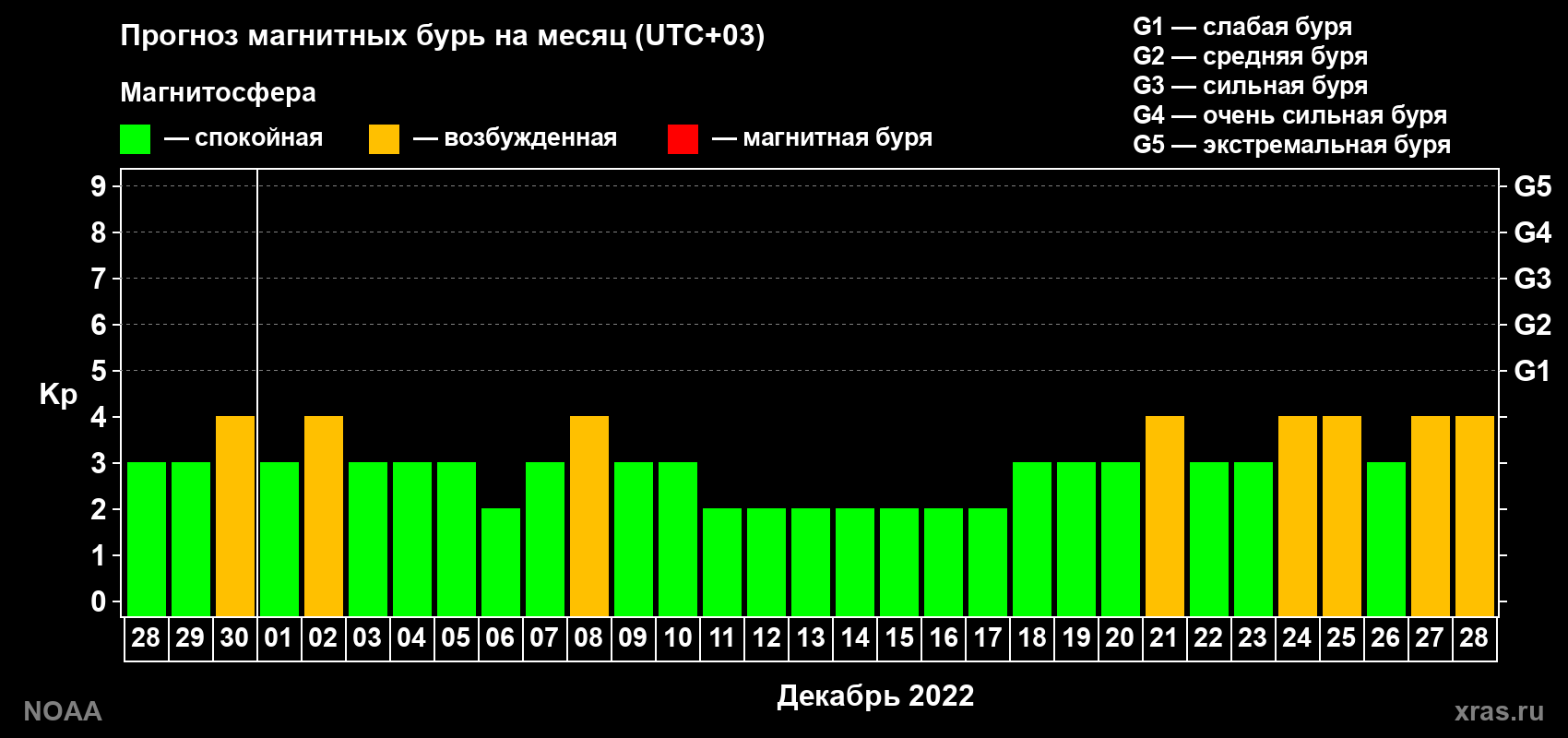 Прогноз геомагнитного индекса Kp на следующий месяц