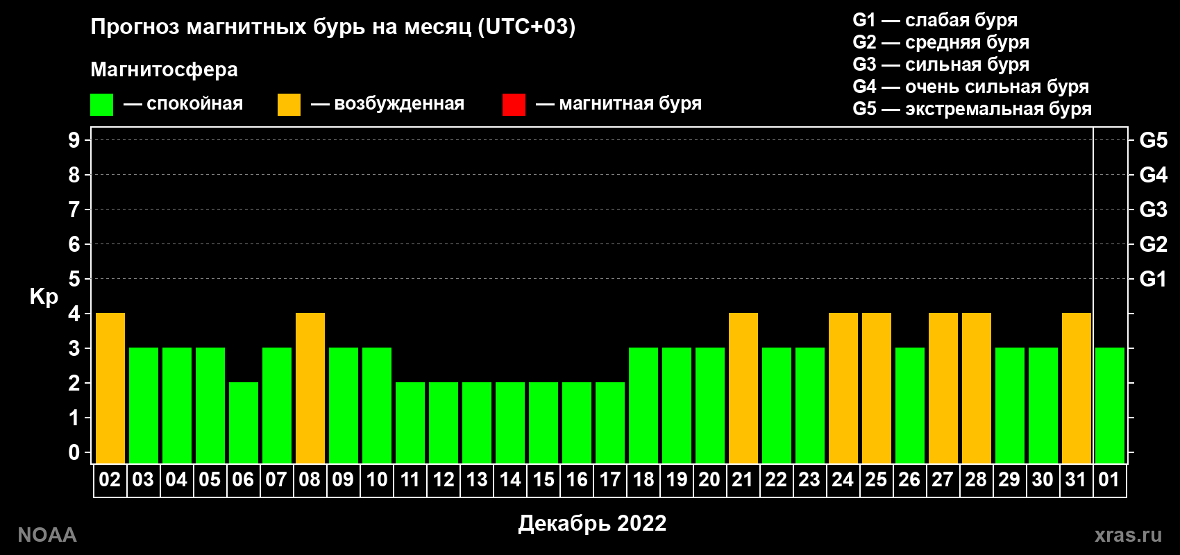 Прогноз геомагнитного индекса Kp на следующий месяц