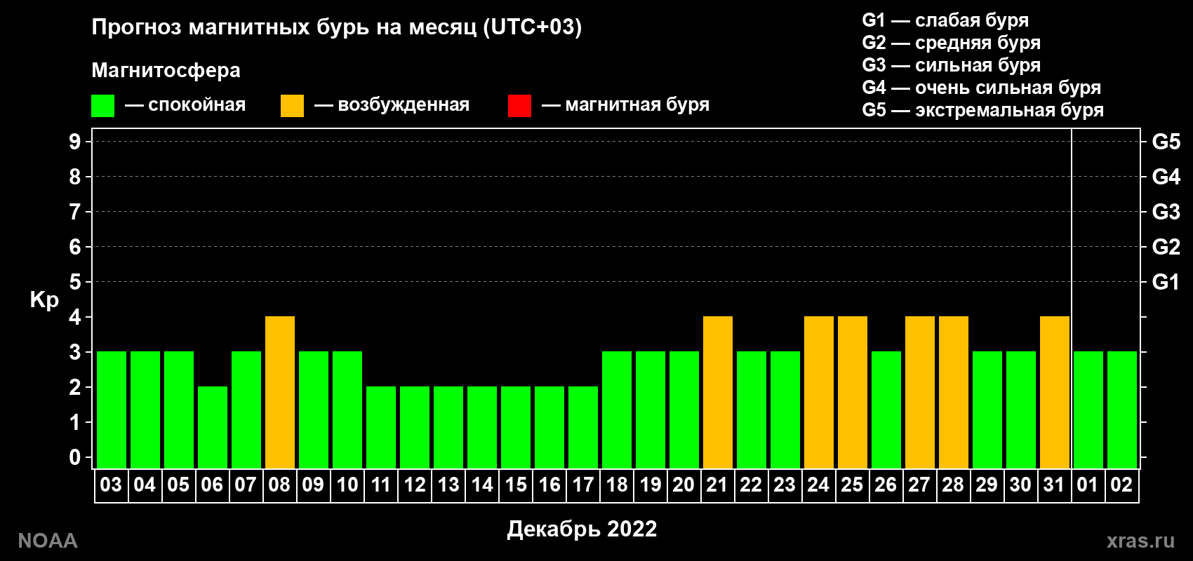 Прогноз геомагнитного индекса Kp на следующий месяц