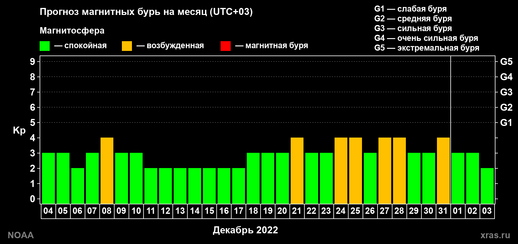 Прогноз геомагнитного индекса Kp на следующий месяц