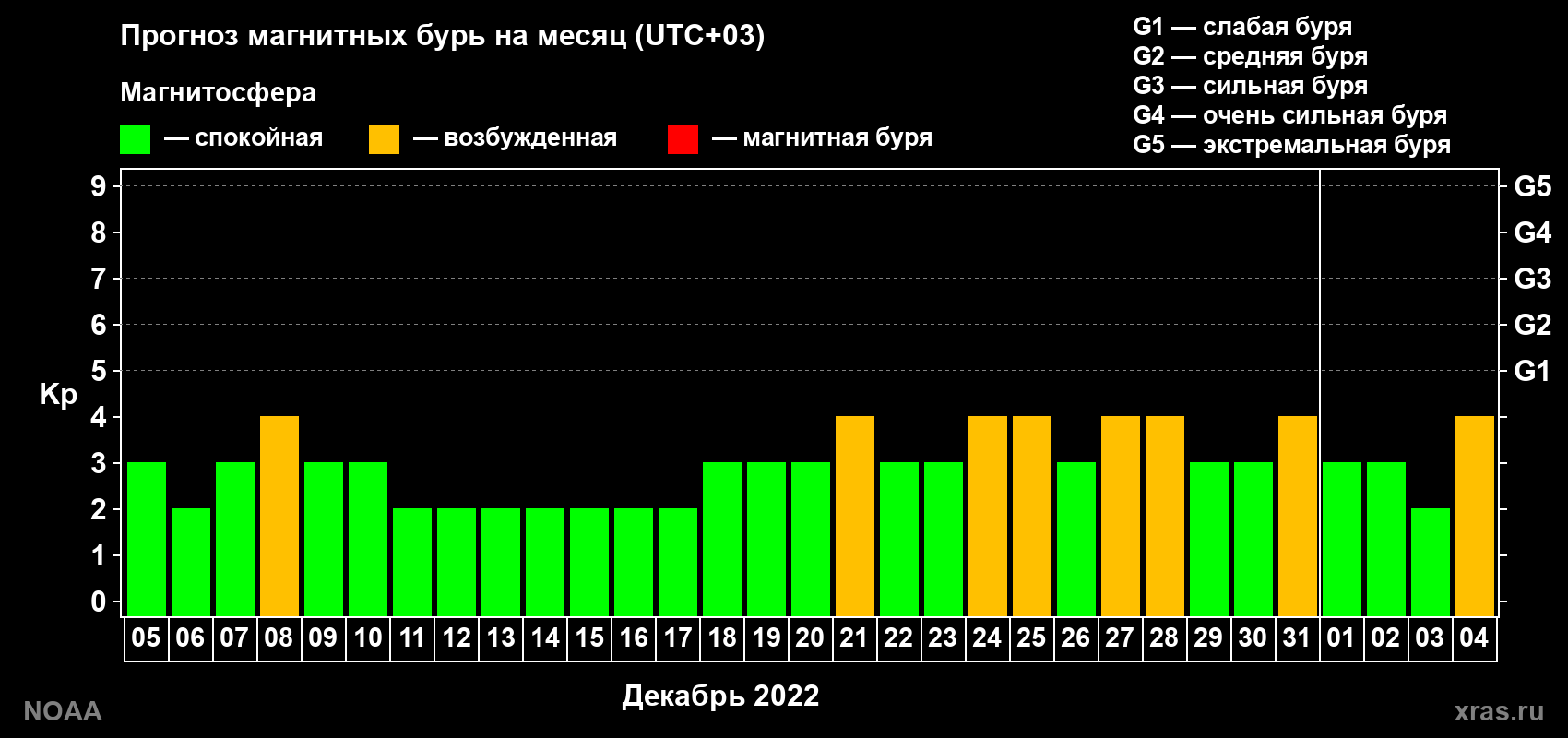 Прогноз геомагнитного индекса Kp на следующий месяц