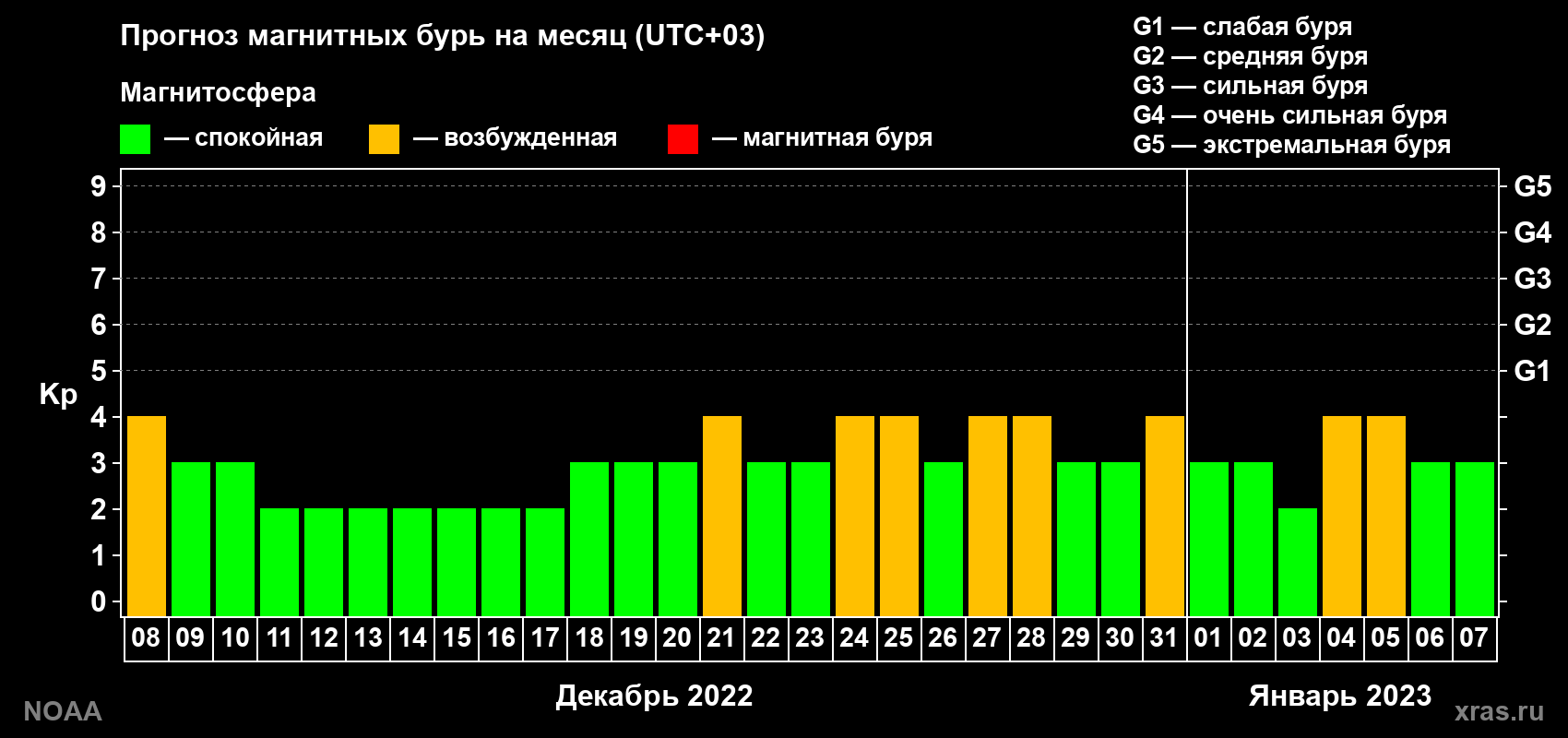 Прогноз геомагнитного индекса Kp на следующий месяц
