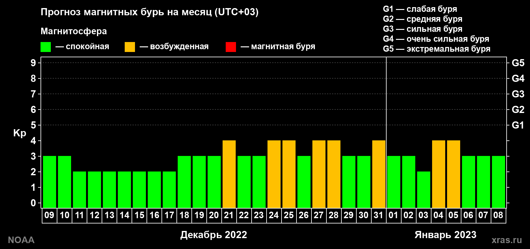 Прогноз геомагнитного индекса Kp на следующий месяц