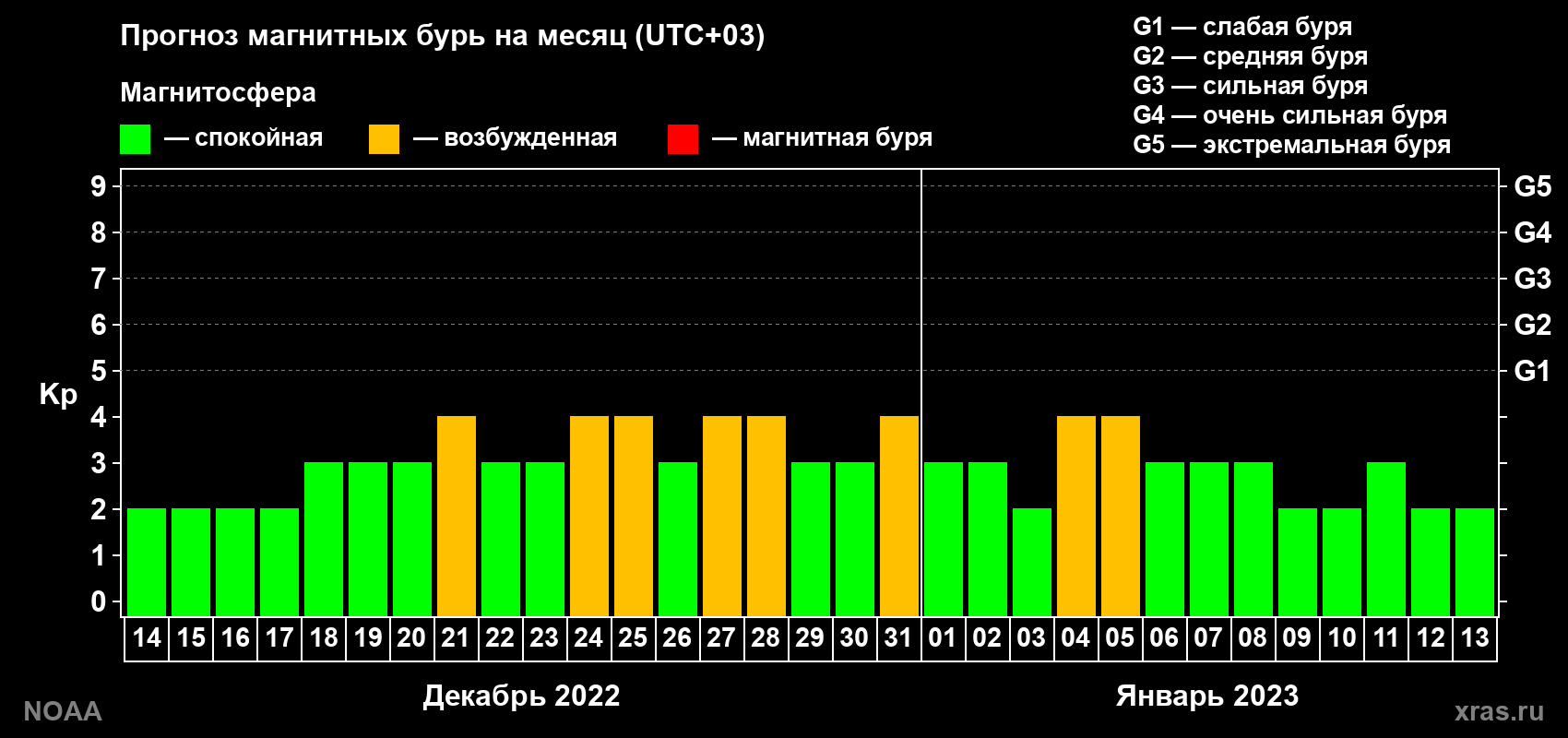 Прогноз геомагнитного индекса Kp на следующий месяц