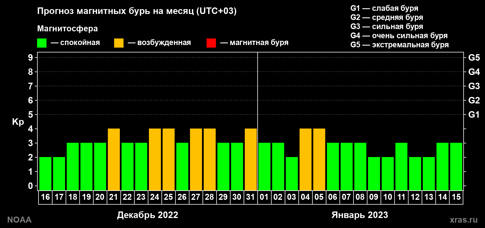 Прогноз геомагнитного индекса Kp на следующий месяц