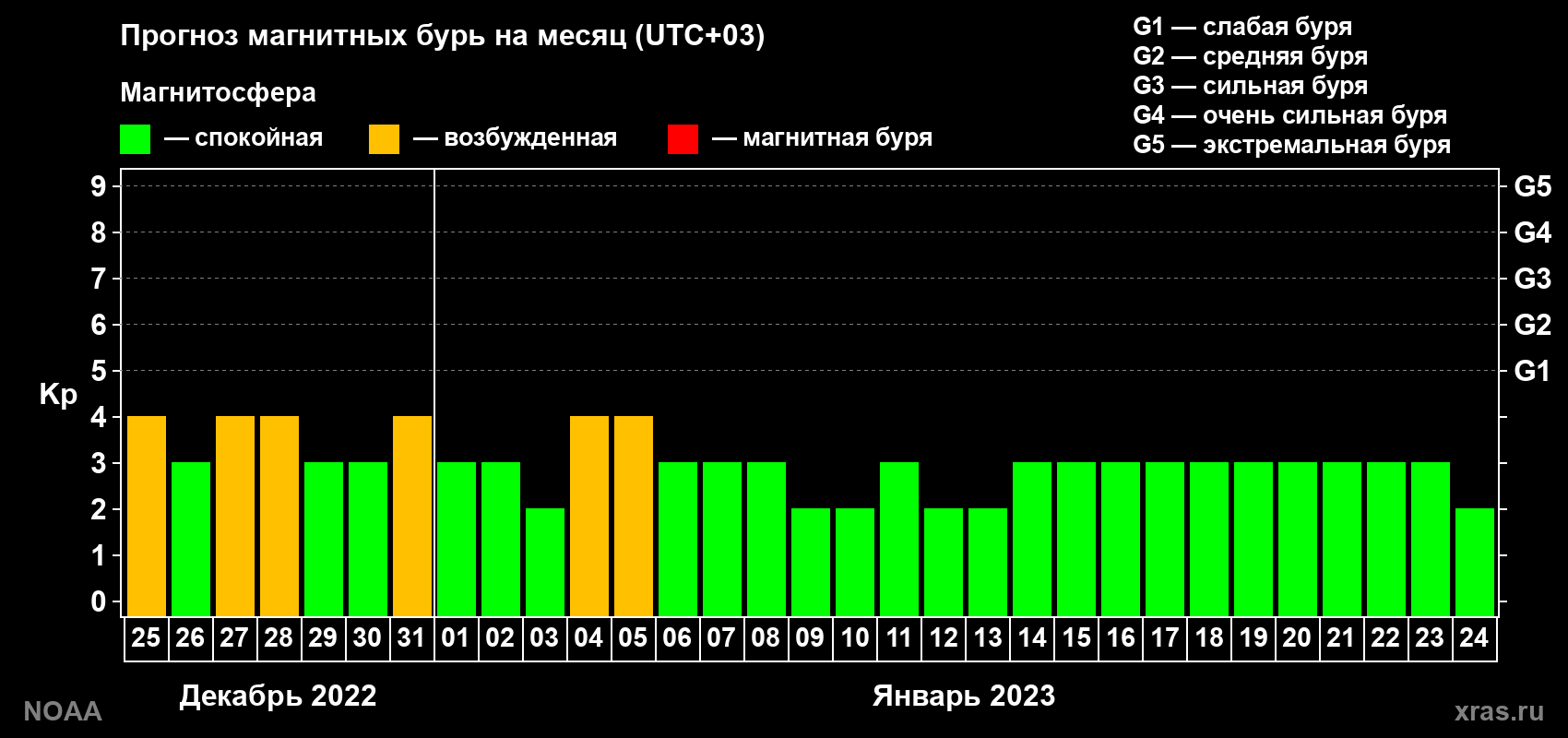 Прогноз геомагнитного индекса Kp на следующий месяц