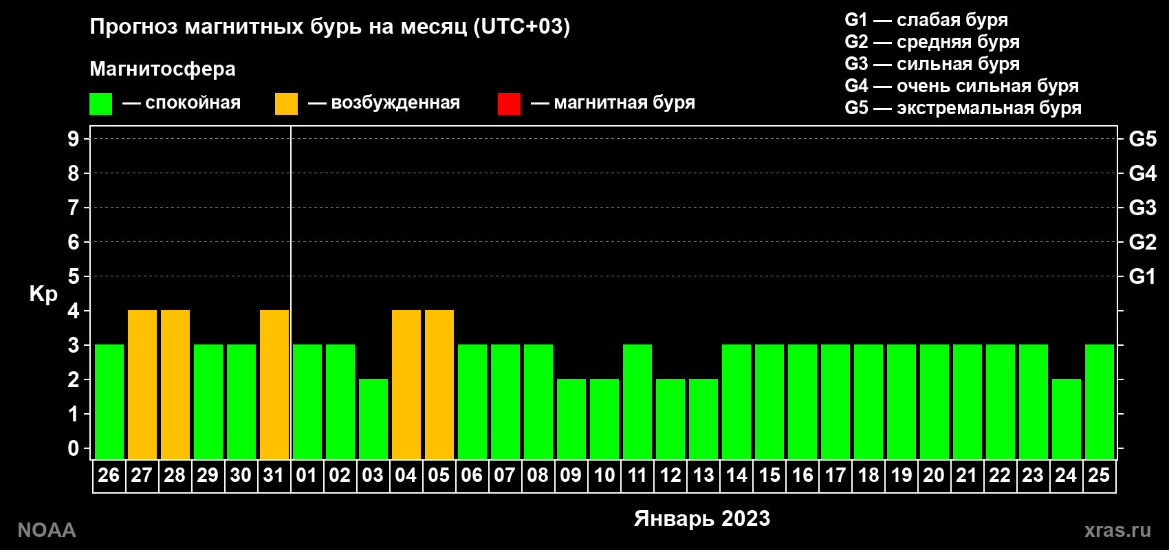 Прогноз геомагнитного индекса Kp на следующий месяц