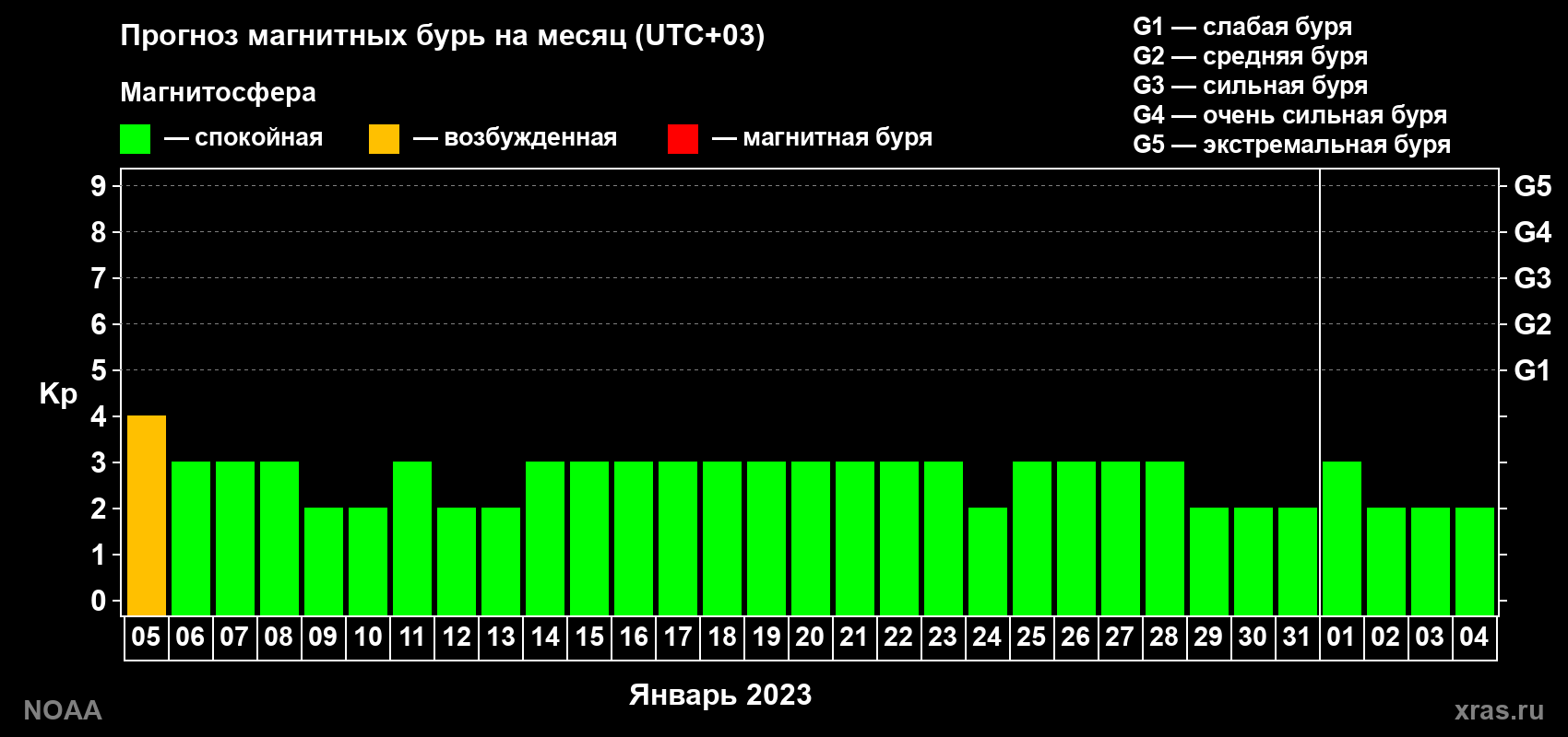 Прогноз геомагнитного индекса Kp на следующий месяц