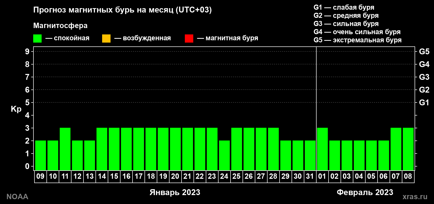 Прогноз геомагнитного индекса Kp на следующий месяц