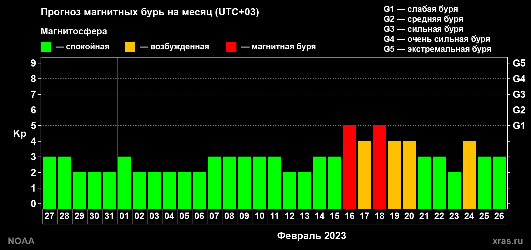 Прогноз геомагнитного индекса Kp на следующий месяц