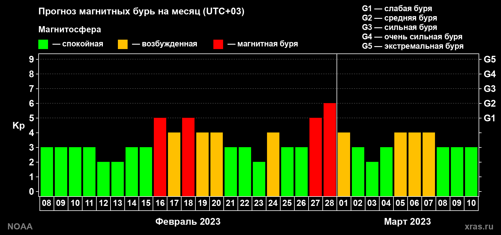 Прогноз геомагнитного индекса Kp на следующий месяц