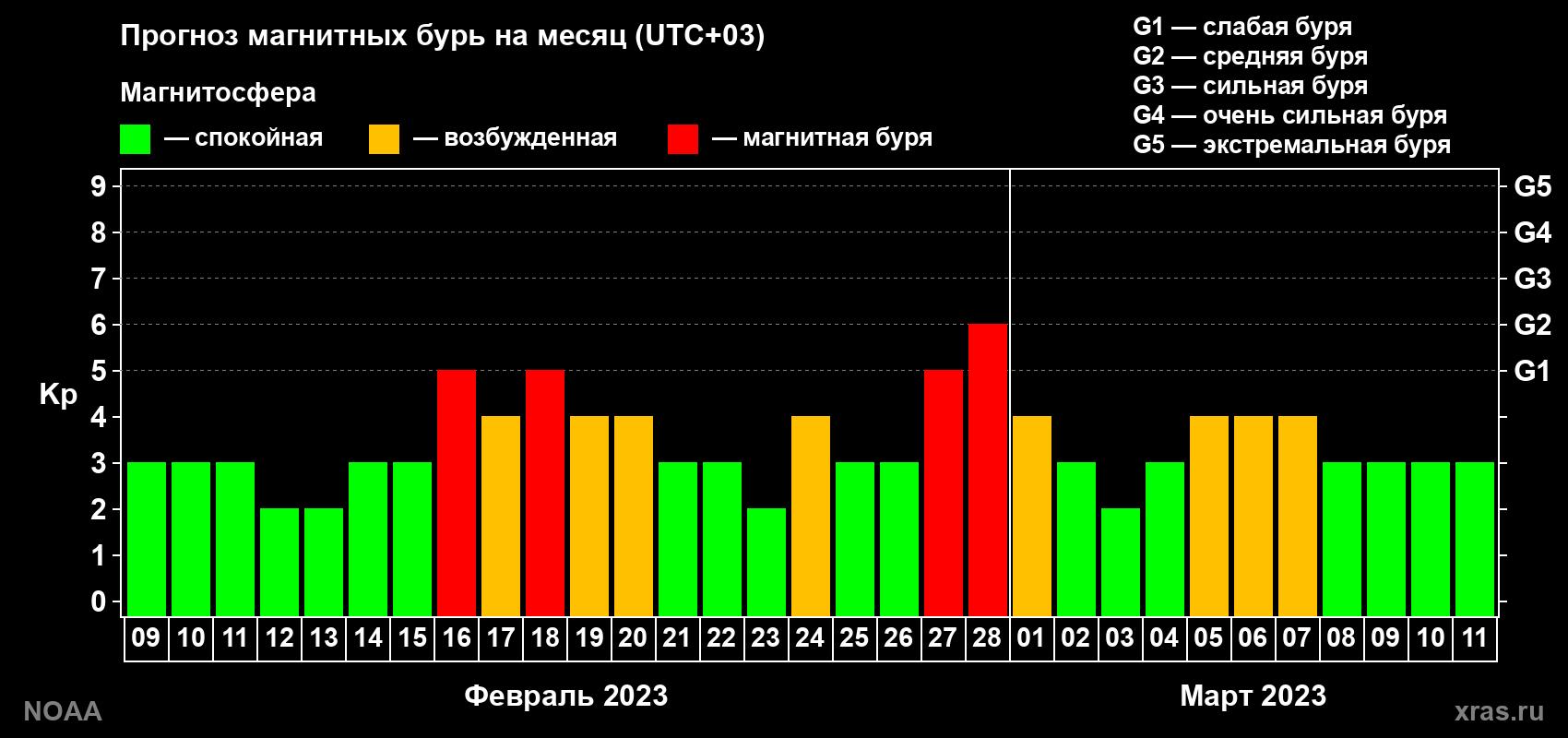 Прогноз геомагнитного индекса Kp на следующий месяц