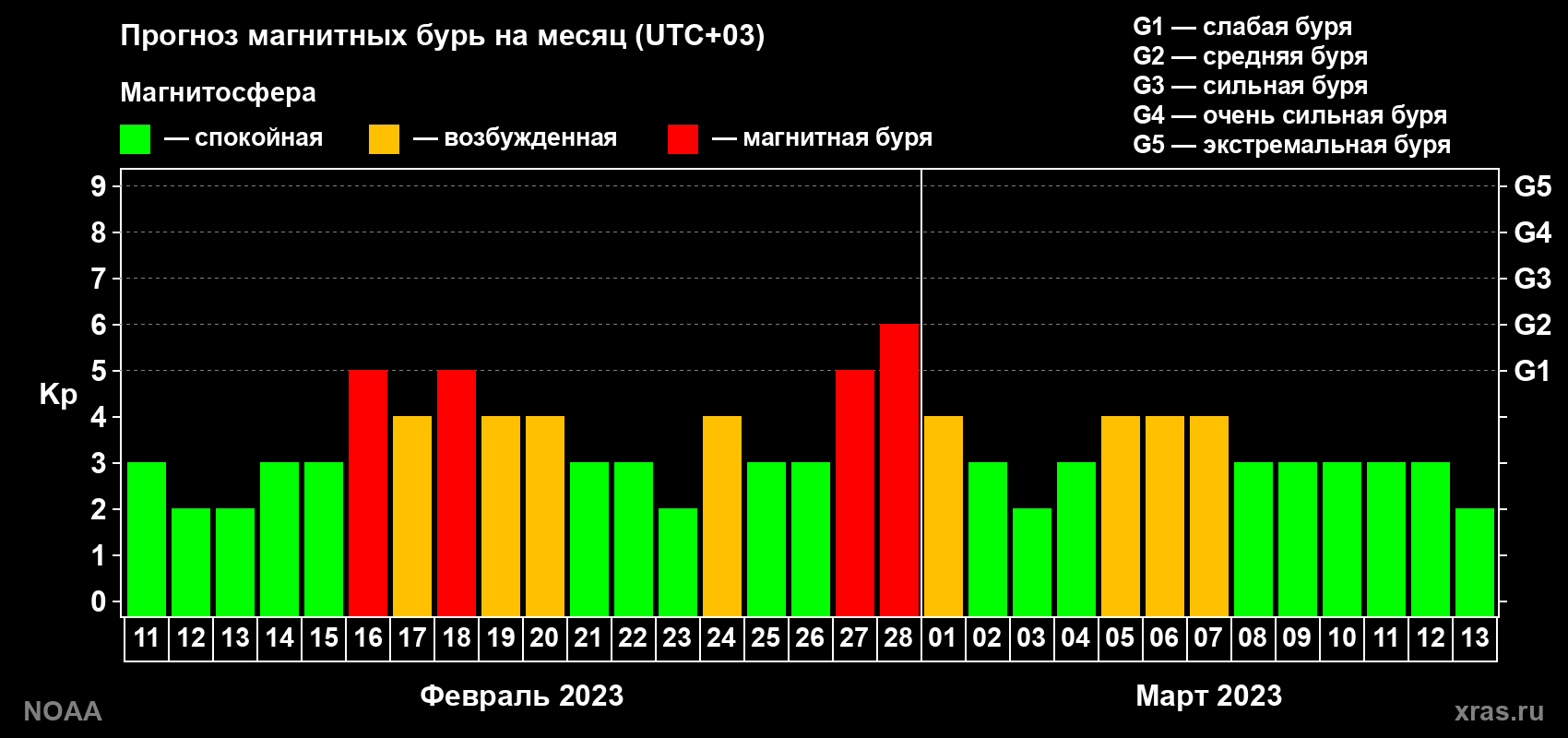 Прогноз геомагнитного индекса Kp на следующий месяц