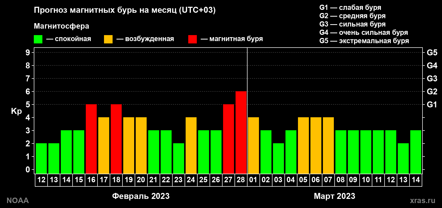 Прогноз геомагнитного индекса Kp на следующий месяц