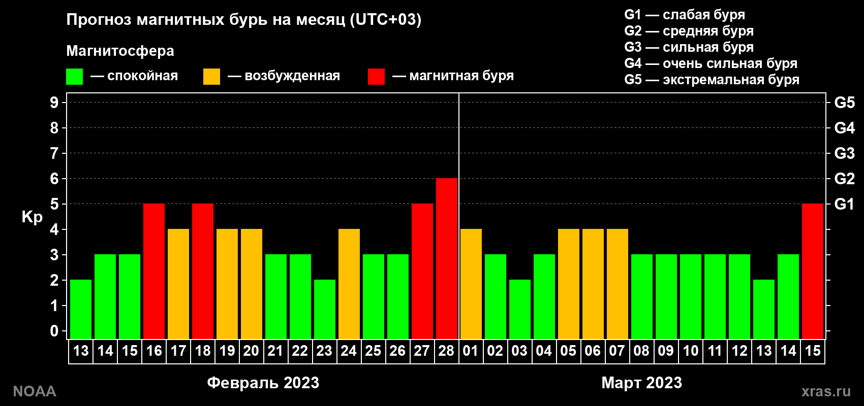 Прогноз геомагнитного индекса Kp на следующий месяц