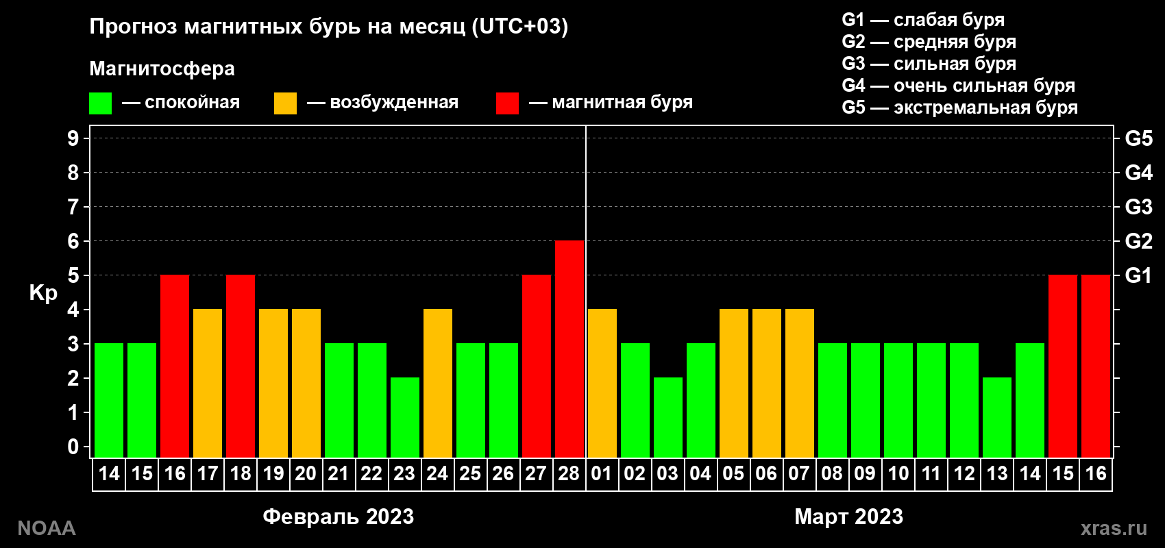 Прогноз геомагнитного индекса Kp на следующий месяц