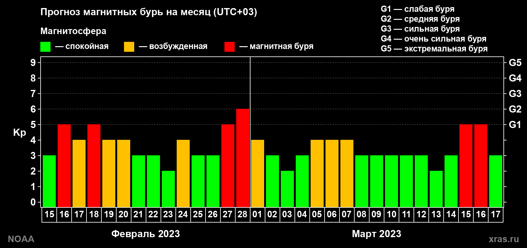 Прогноз геомагнитного индекса Kp на следующий месяц