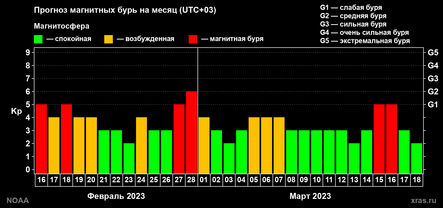 Прогноз геомагнитного индекса Kp на следующий месяц
