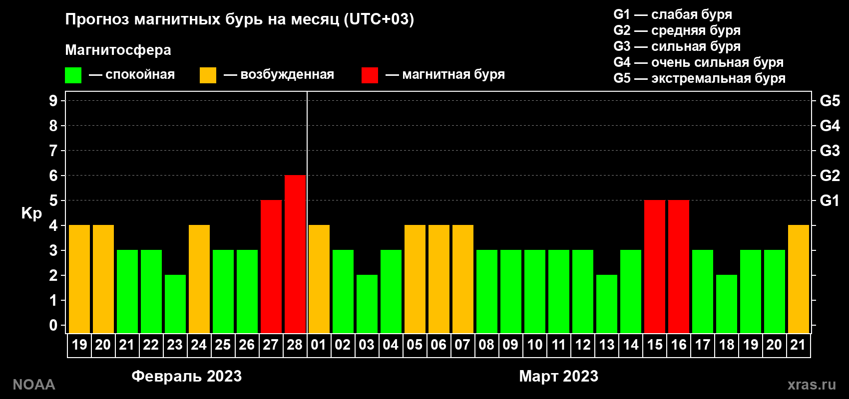 Прогноз геомагнитного индекса Kp на следующий месяц