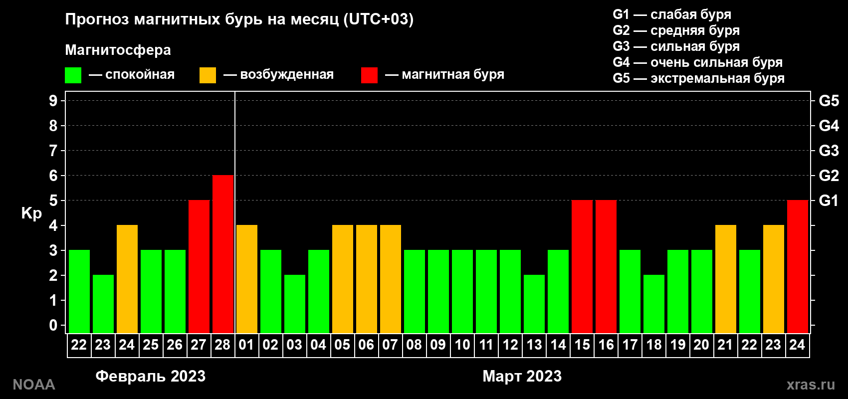 Прогноз геомагнитного индекса Kp на следующий месяц