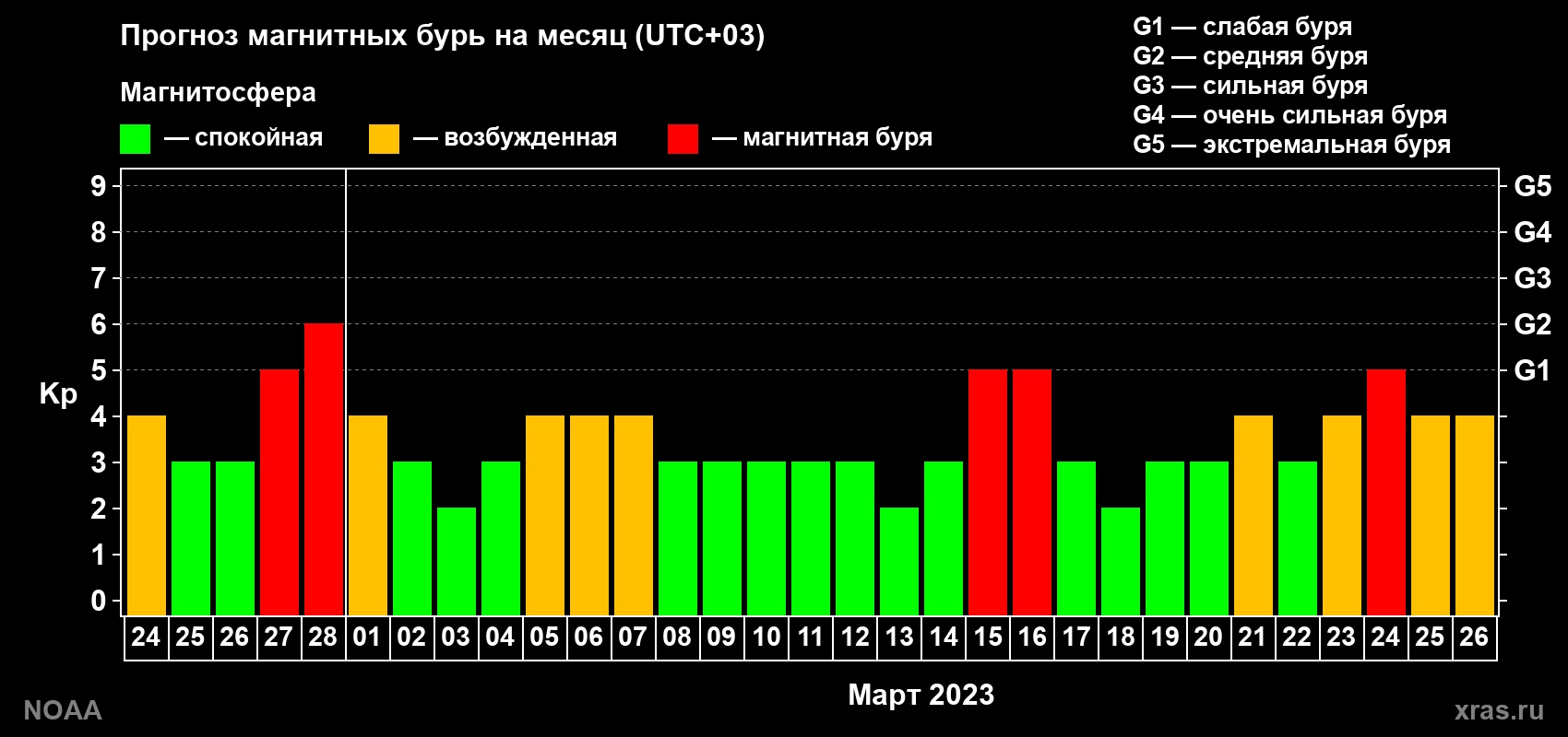 Прогноз геомагнитного индекса Kp на следующий месяц