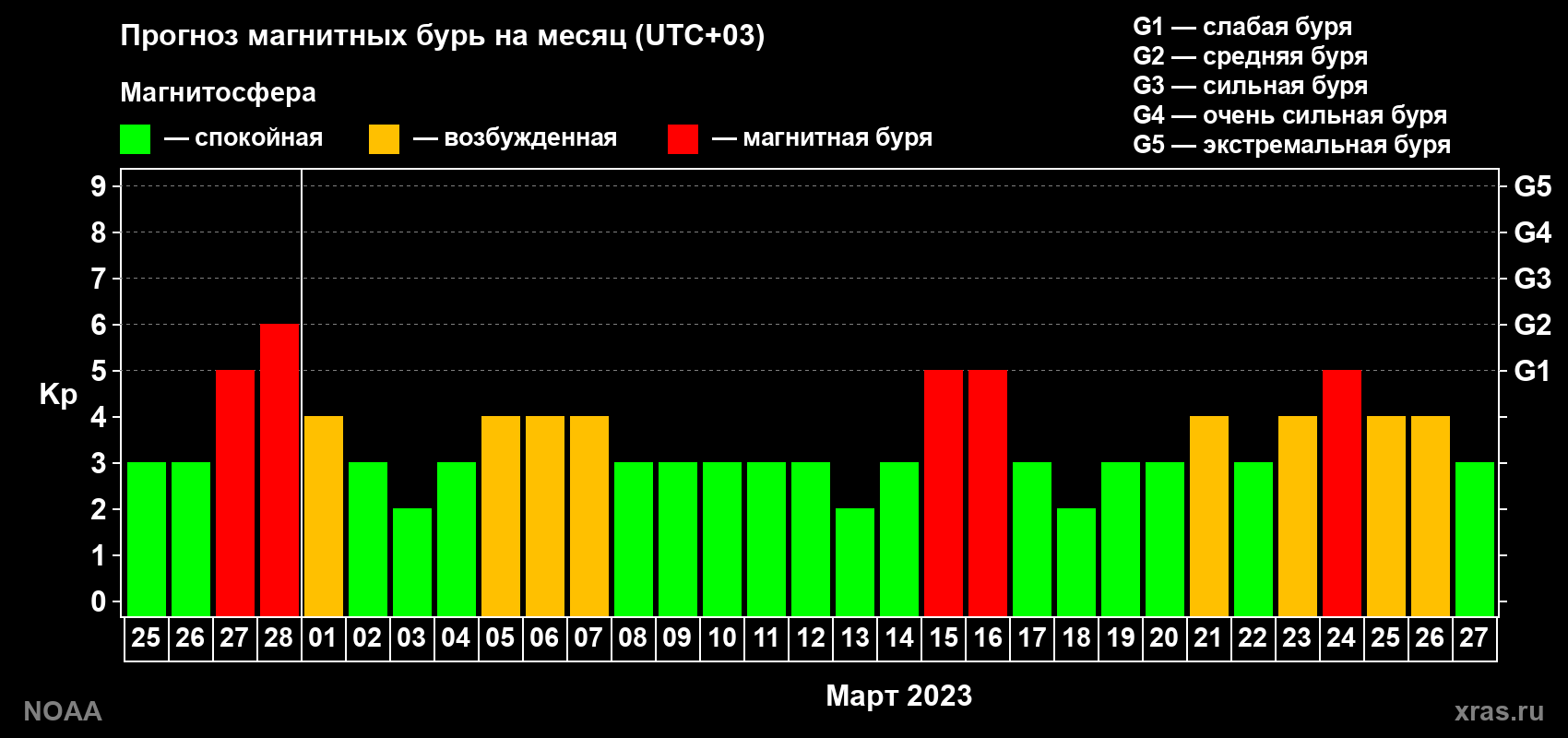 Прогноз геомагнитного индекса Kp на следующий месяц