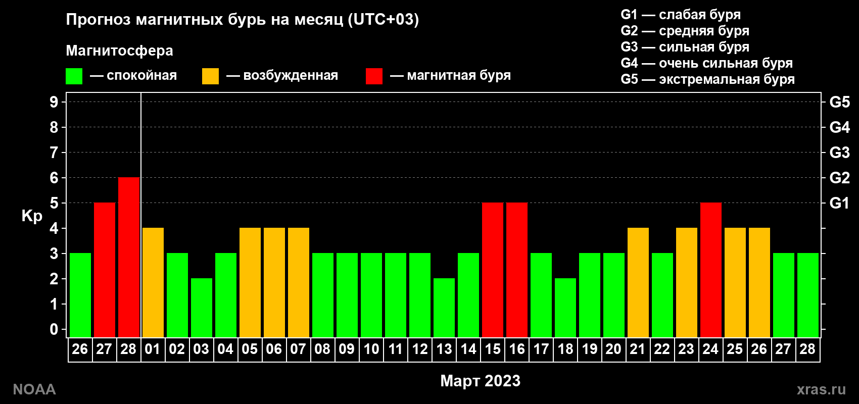 Прогноз геомагнитного индекса Kp на следующий месяц