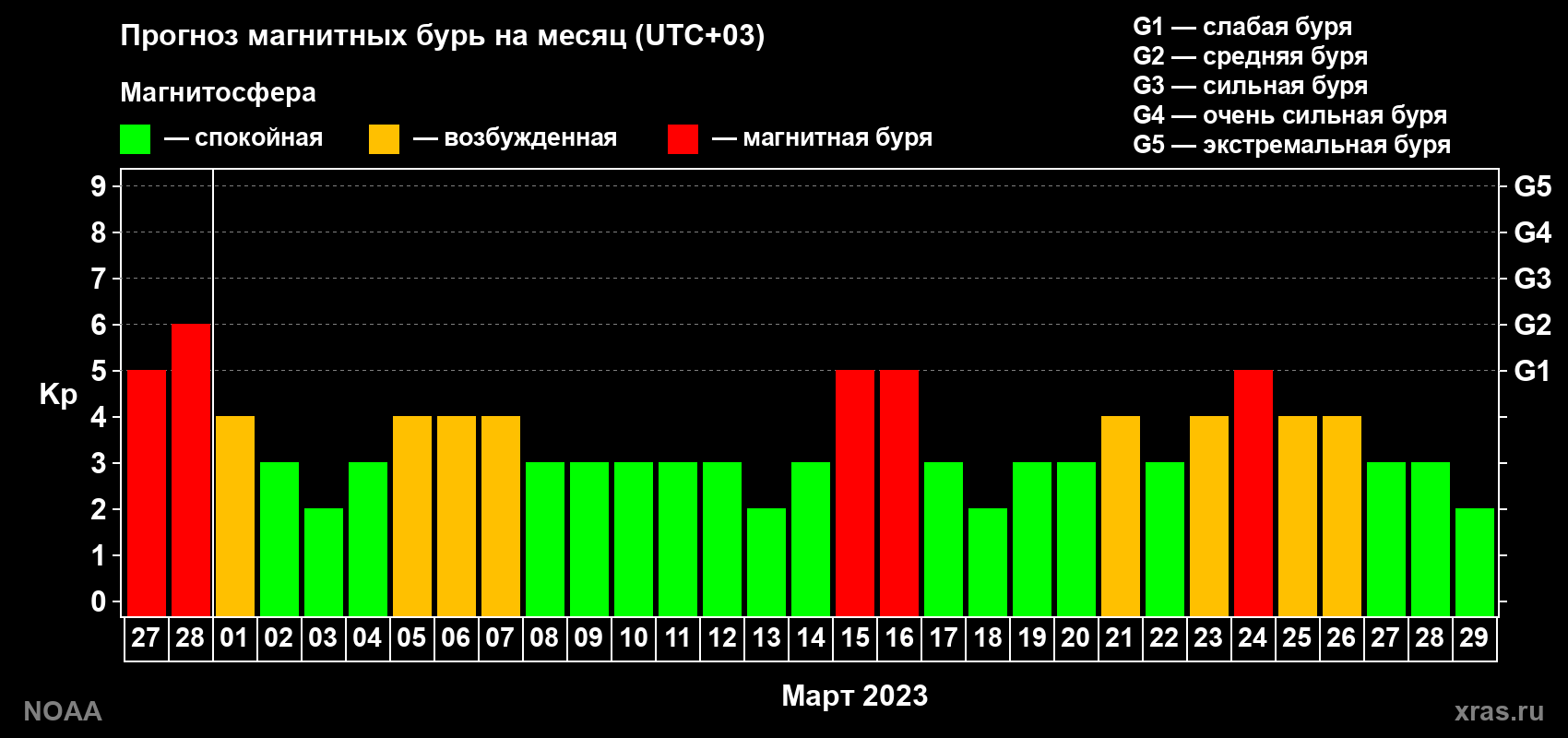 Прогноз геомагнитного индекса Kp на следующий месяц