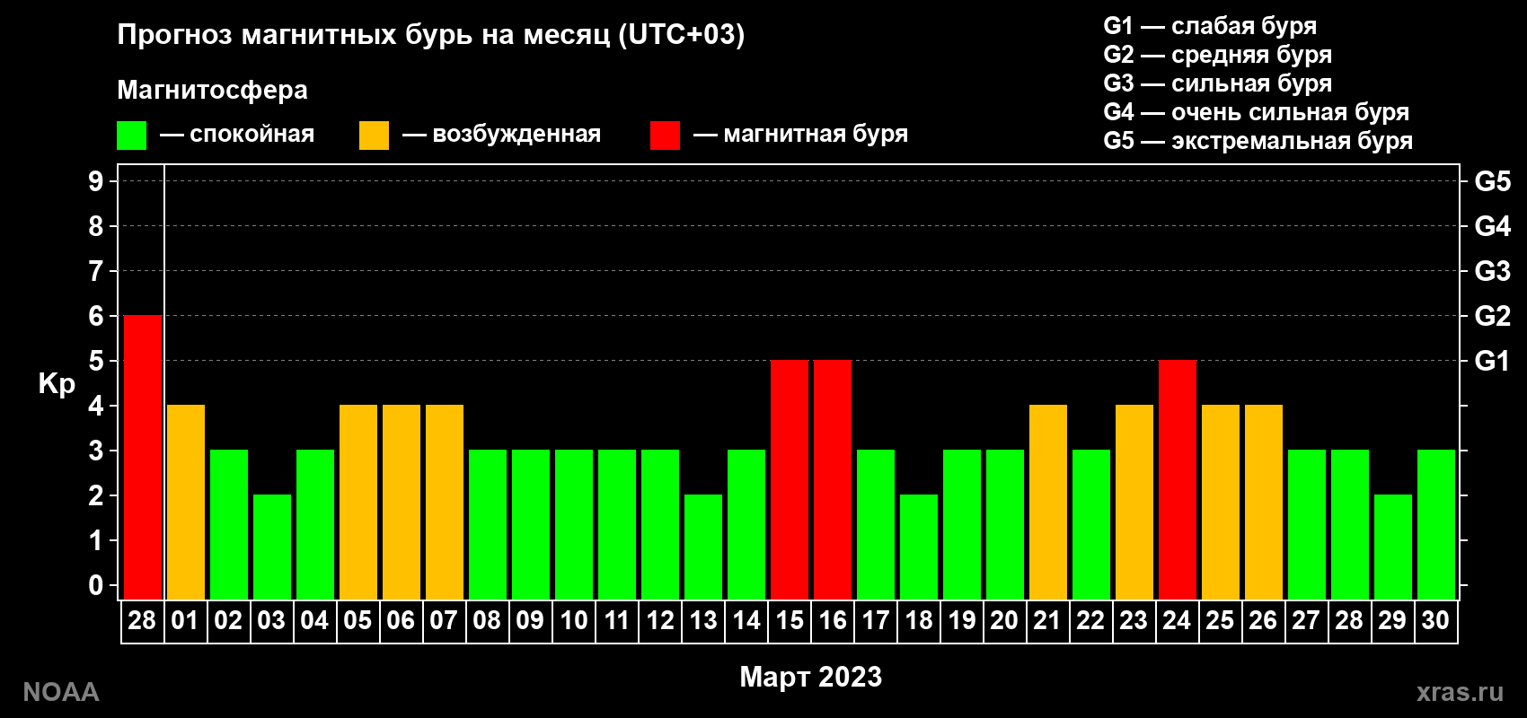 Прогноз геомагнитного индекса Kp на следующий месяц