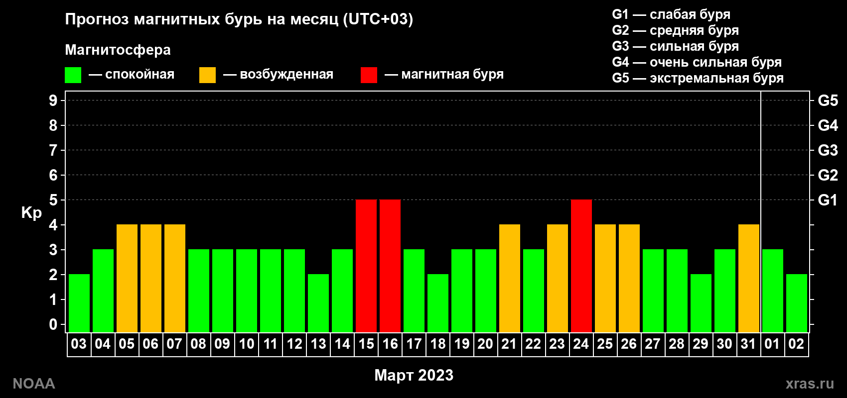Прогноз геомагнитного индекса Kp на следующий месяц