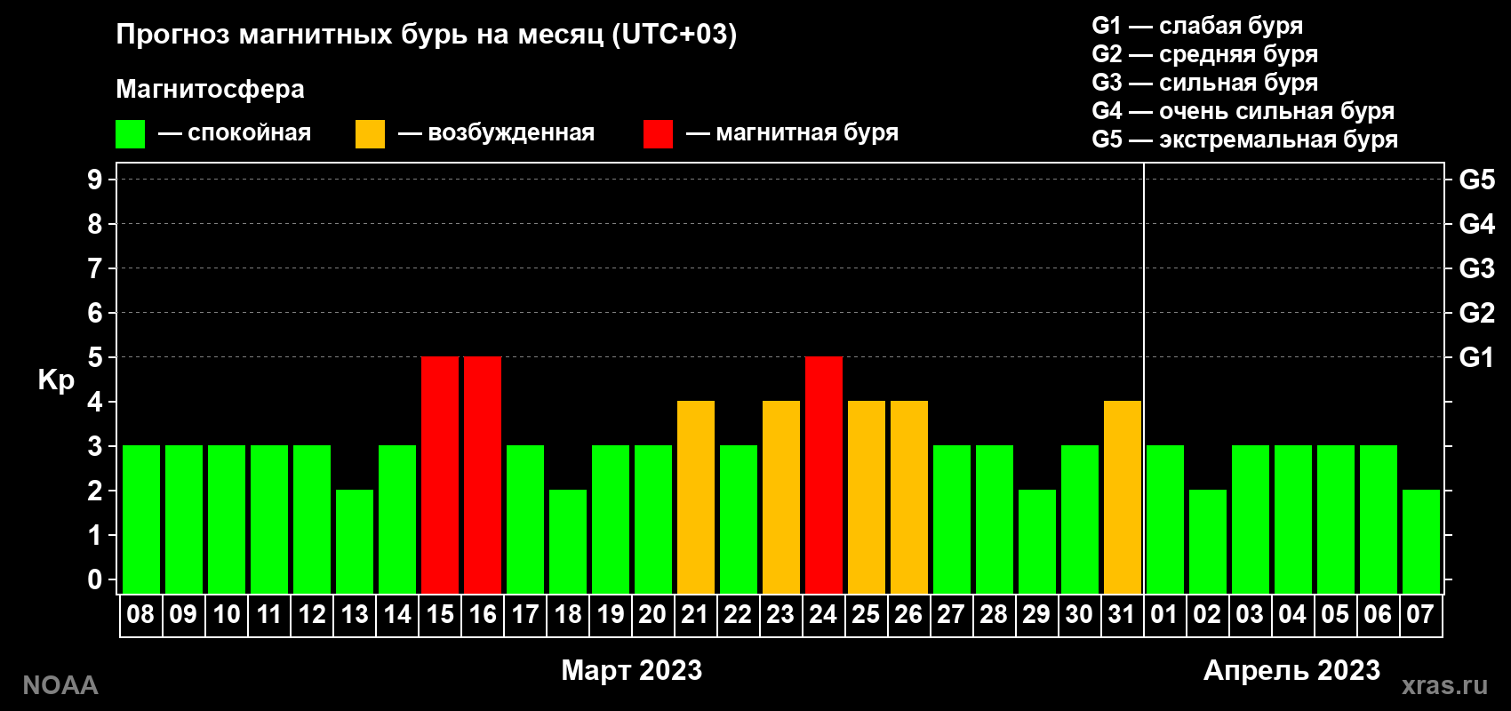 Прогноз геомагнитного индекса Kp на следующий месяц