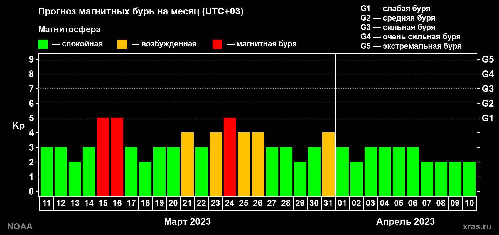 Прогноз геомагнитного индекса Kp на следующий месяц
