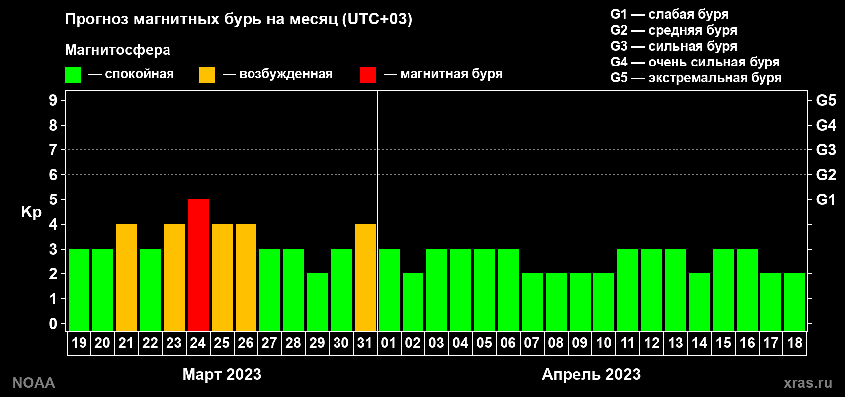 Прогноз геомагнитного индекса Kp на следующий месяц