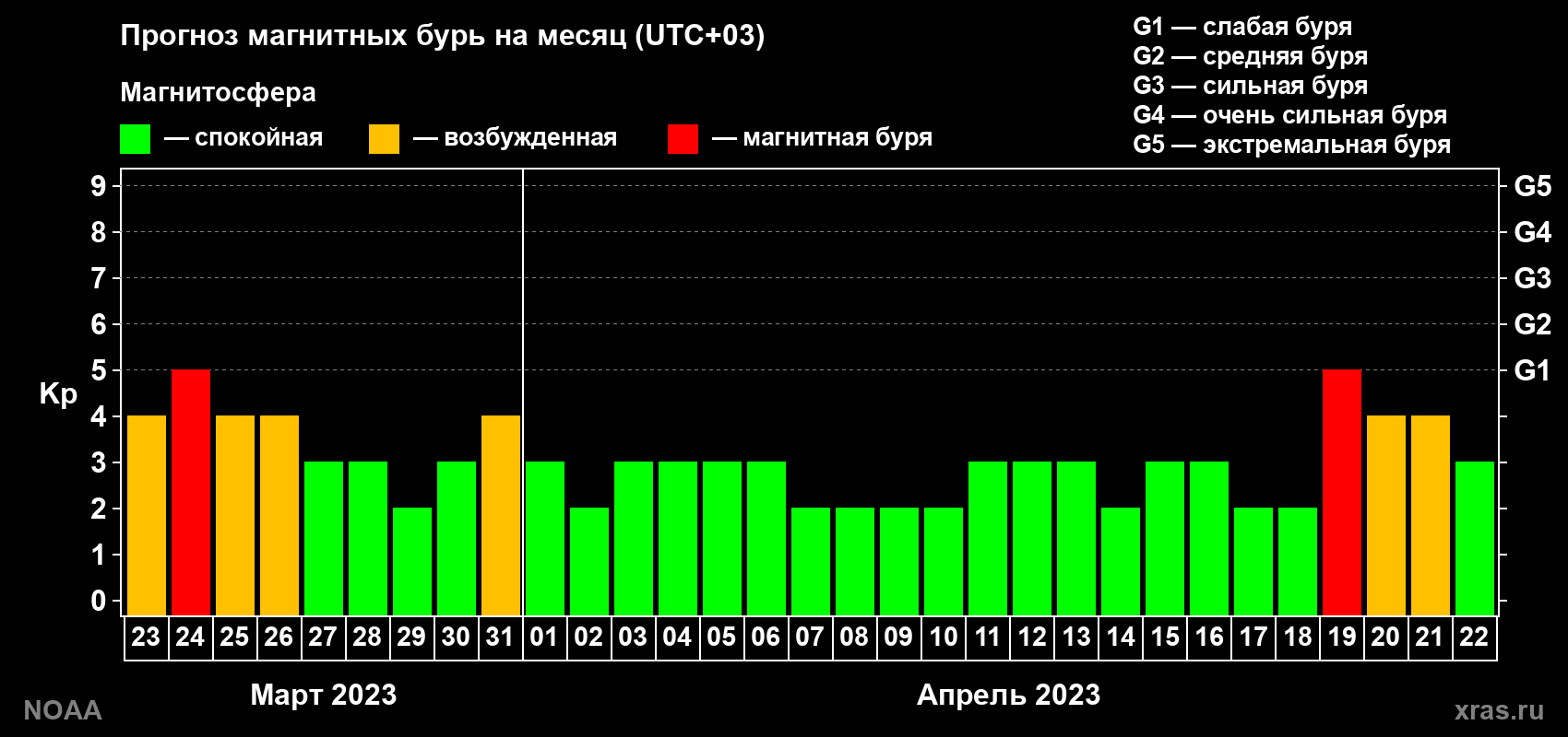 Прогноз геомагнитного индекса Kp на следующий месяц