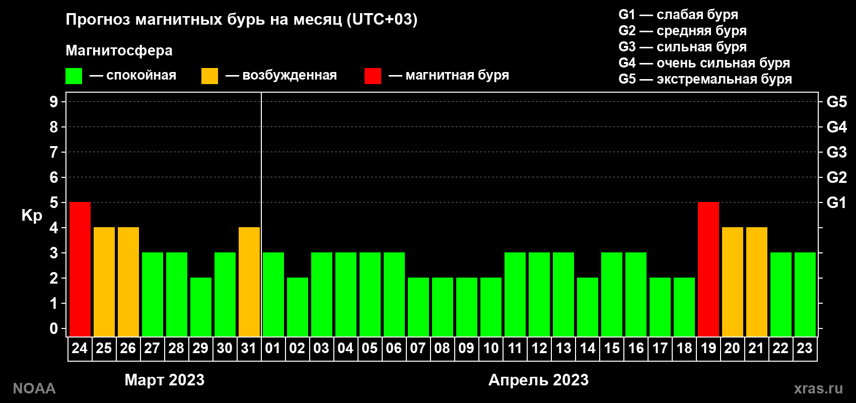 Прогноз геомагнитного индекса Kp на следующий месяц