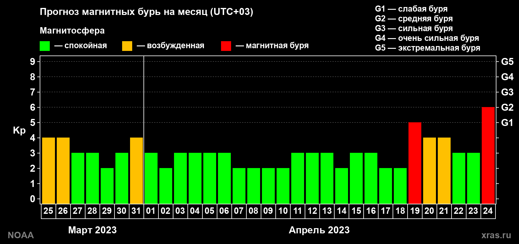 Прогноз геомагнитного индекса Kp на следующий месяц