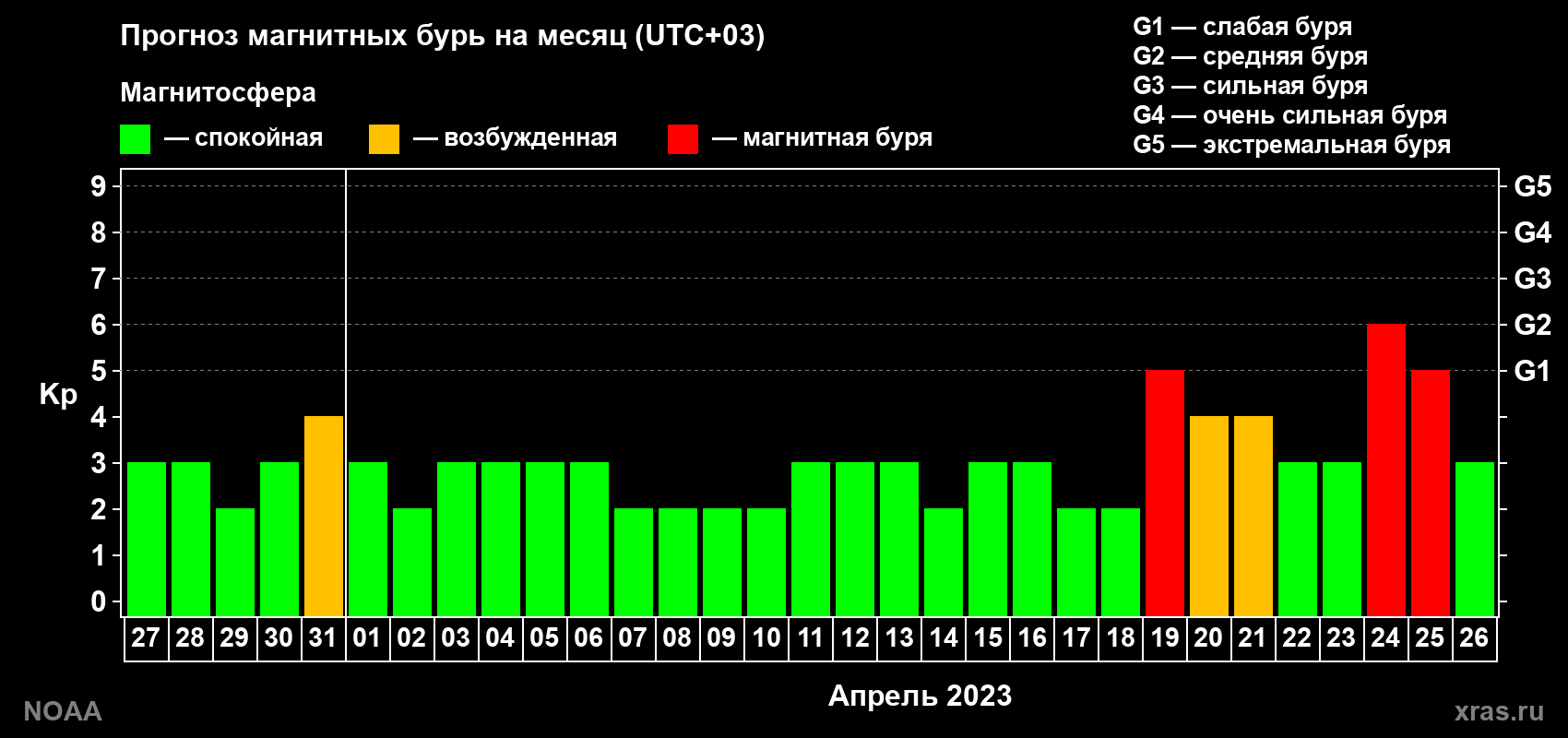 Прогноз геомагнитного индекса Kp на следующий месяц