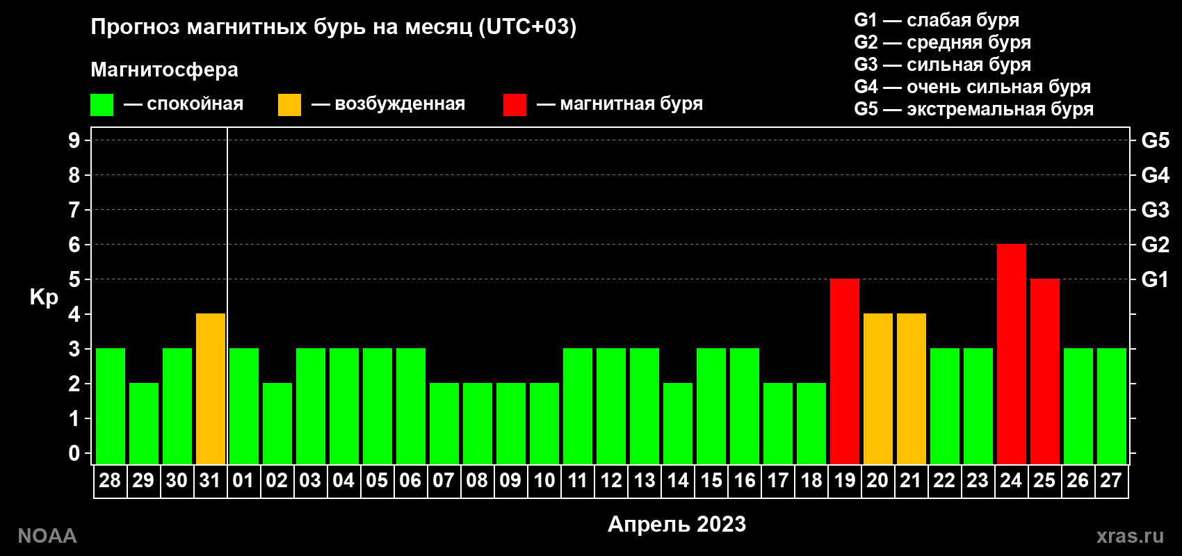 Прогноз геомагнитного индекса Kp на следующий месяц