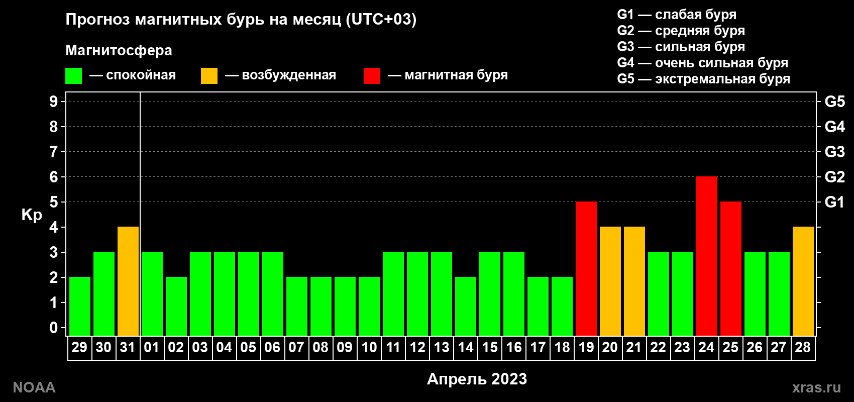 Прогноз геомагнитного индекса Kp на следующий месяц