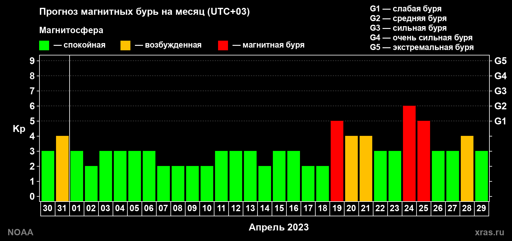 Прогноз геомагнитного индекса Kp на следующий месяц