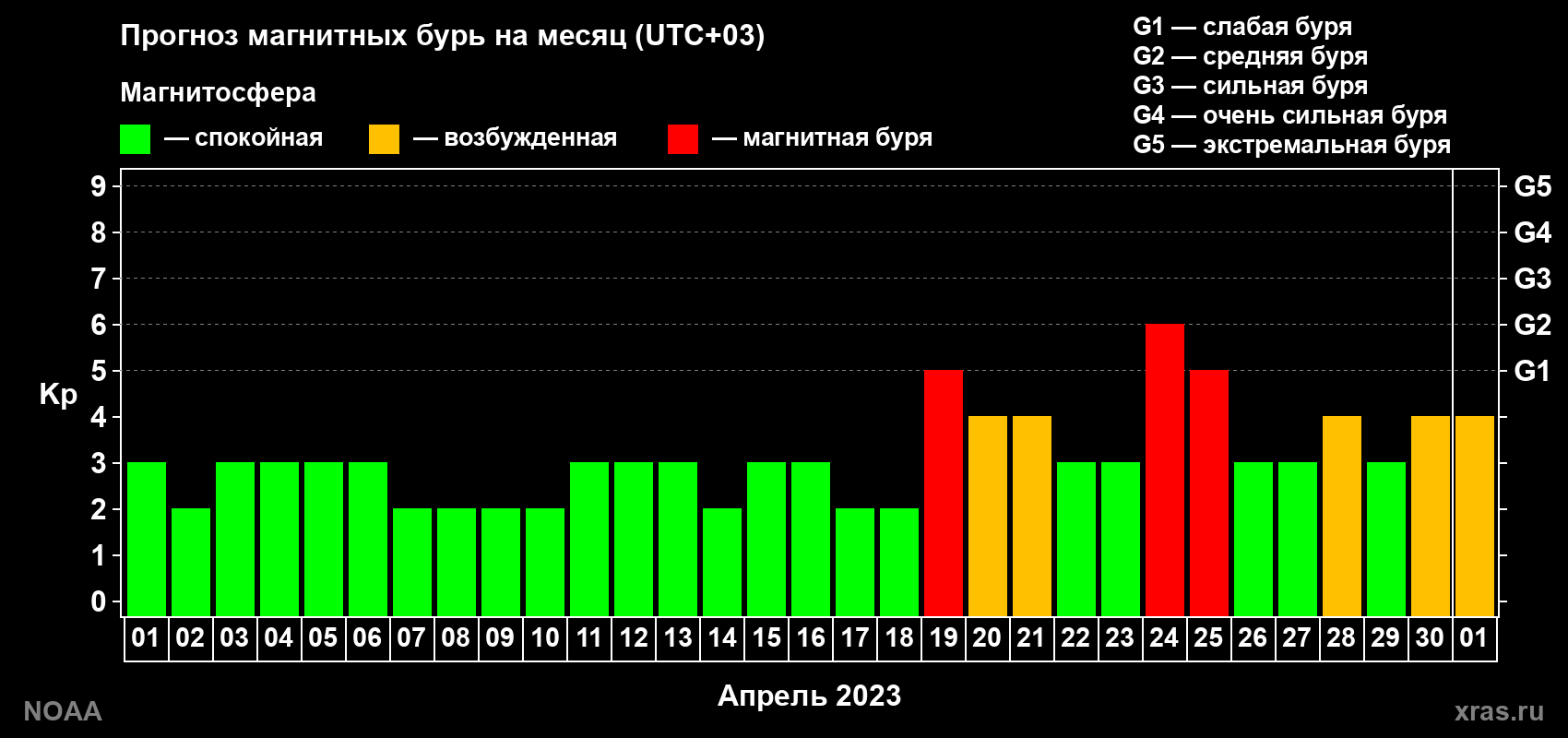 Прогноз геомагнитного индекса Kp на следующий месяц
