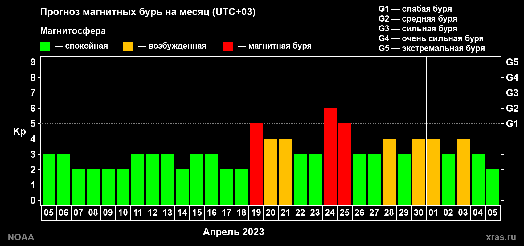 Прогноз геомагнитного индекса Kp на следующий месяц