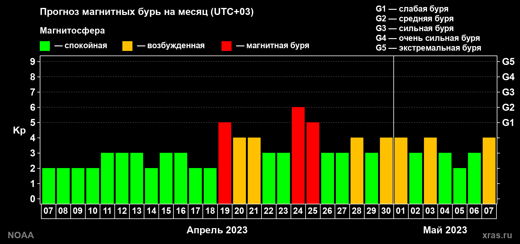Прогноз геомагнитного индекса Kp на следующий месяц