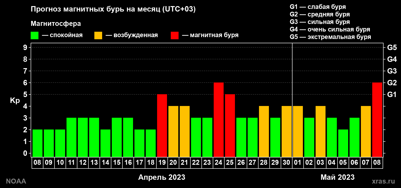 Прогноз геомагнитного индекса Kp на следующий месяц