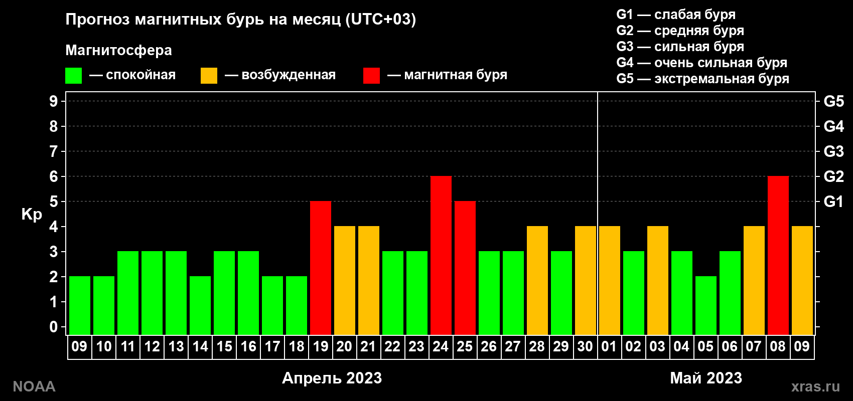 Прогноз геомагнитного индекса Kp на следующий месяц