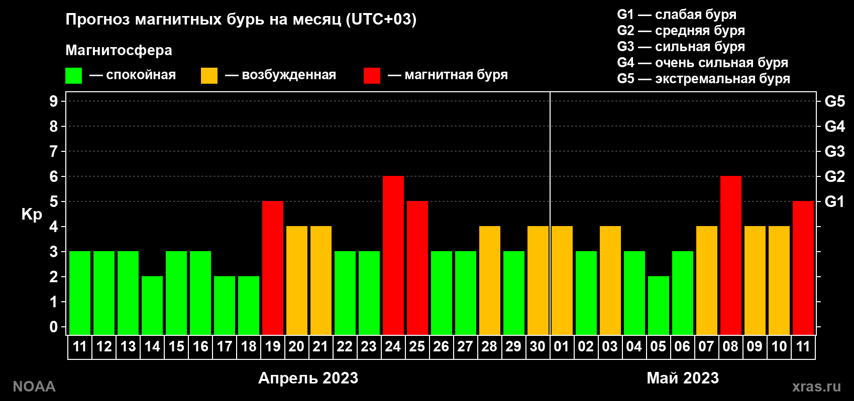 Прогноз геомагнитного индекса Kp на следующий месяц