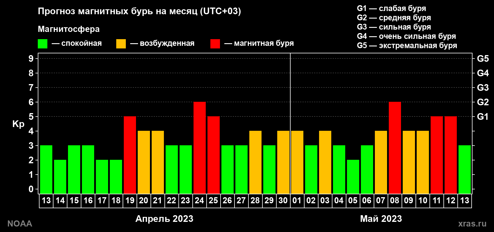 Прогноз геомагнитного индекса Kp на следующий месяц