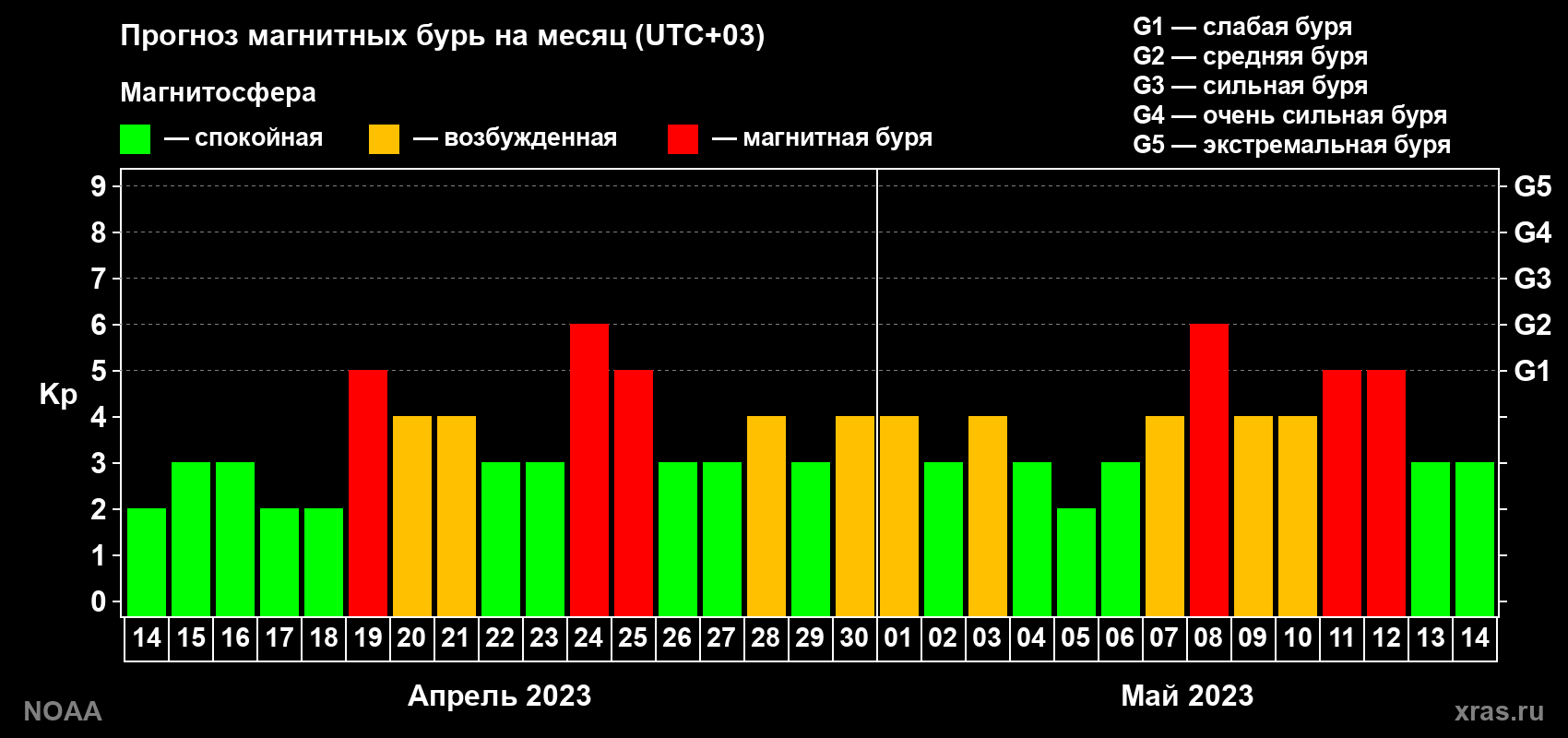 Прогноз геомагнитного индекса Kp на следующий месяц